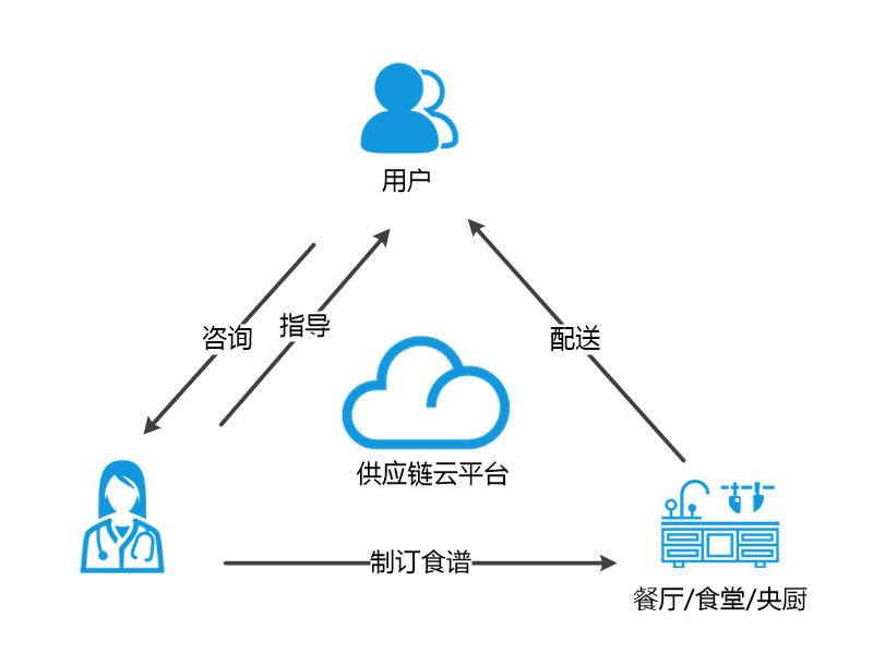 餐饮行业供应链管理系统(图1)